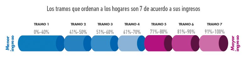 Tramo Socioeconomico